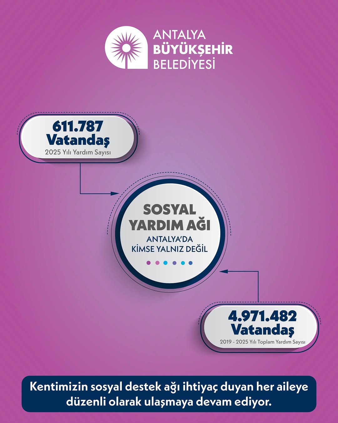 Antalya Büyükşehir Belediyesi 6 Yılda 5 Milyona Yakın Sosyal Destek Sağladı